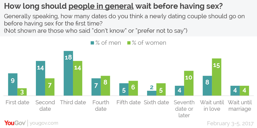 Yougov How Many Dates Should You Wait Before Having Sex With Someone 2055